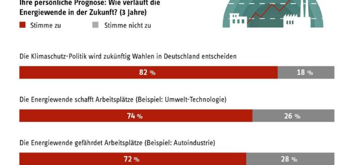 Energie-Trendmonitor 2020: Klimapolitik wird Wahlen entscheiden