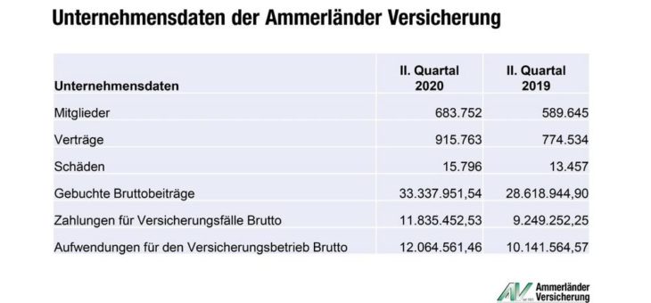 Erstes Halbjahr 2020: Ammerländer Versicherung zieht positives Fazit