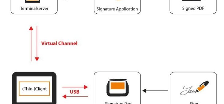 Rangee: Nun auch Thin-Client-Verbindung per Virtual Channel