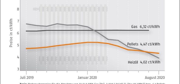 Holzpellets im August weiter günstig