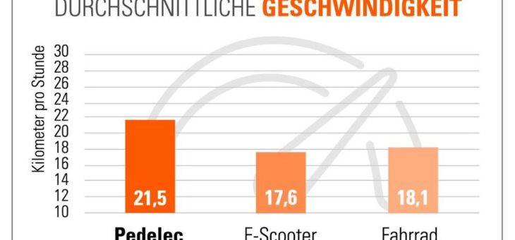 E-Bike Studie: Gesünder im Berufsverkehr