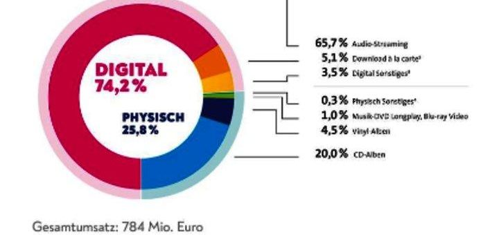 Musikindustrie im 1. Halbjahr 2020 gewachsen /// Rund drei Viertel des Umsatzes durch Digitalgeschäft – dringendes Argument für die korrekte Umsetzung der Urheberrechtsrichtlinie