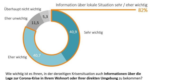 Lokale Informationen zu Corona für vier von fünf Deutschen wichtig