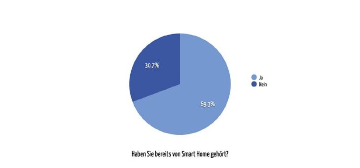 Studie: Schweizer nutzen Smart Home leicht mehr als im Vorjahr