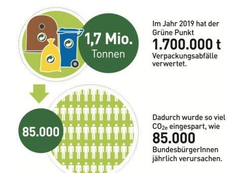 Der Grüne Punkt macht Konstanz CO2-neutral