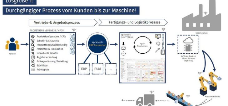 Vom Webportal direkt in die Fertigung