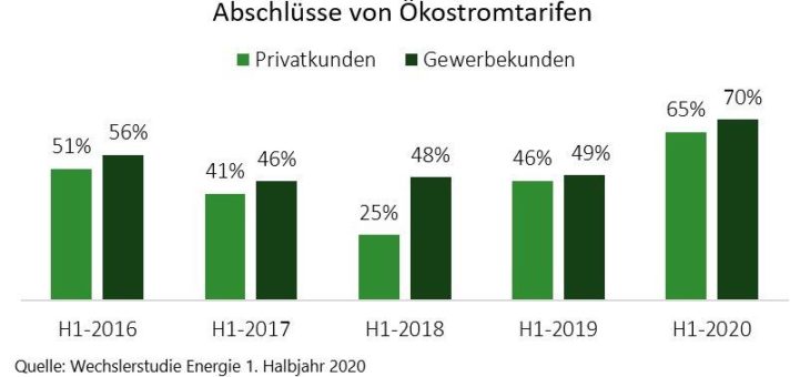 Ökostrom von hoher Relevanz für Gewerbekunden