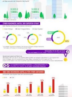 Kosten-Explosion durch Cyber-Angriffe: Deutsche Unternehmen sind besonders attraktive Ziele für Cyber-Kriminelle