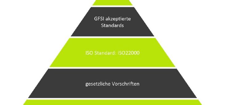 Gesetze und Standards gegen Risiken in der Lebensmittelindustrie