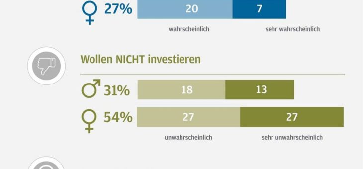 Krisenbarometer von J.P. Morgan Asset Management: Frauen fürchten Inflation mehr als Marktschwankungen