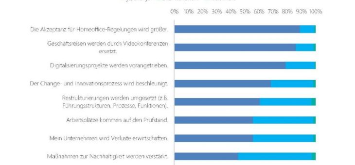 Manager-Barometer-Sonderbefragung „Corona“: Führungskräfte befürchten Restrukturierungen und Stellenabbau