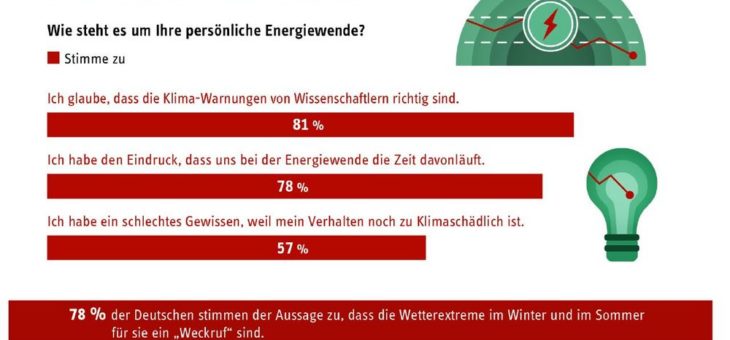 Energie-Trendmonitor 2020: Wetterextreme in Sommer und Winter sind für viele BundesbürgerInnen ein Weckruf