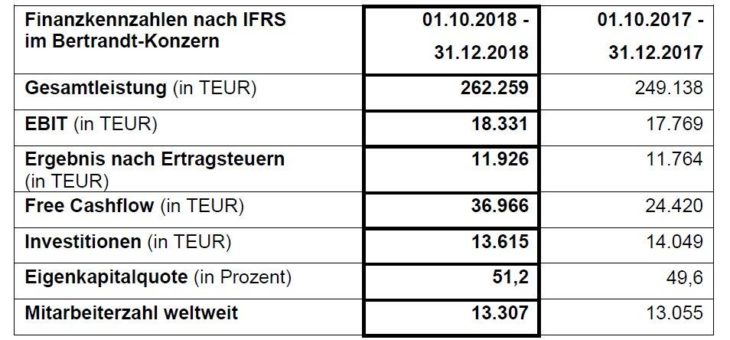 Wachstum bei Bertrandt