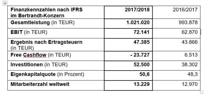 Bertrandt erzielt über eine Milliarde Euro Gesamtleistung und richtet den Konzern konsequent auf die Zukunft aus