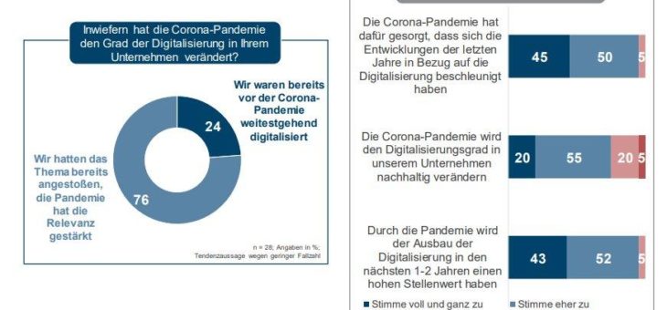 Nachhaltige Veränderungen der E-Commerce-Strategie im B2B-Bereich durch die Coronakrise