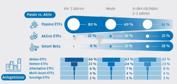 Professionelle Anleger erwarten in den nächsten drei Jahren starkes ETF-Wachstum vor allem für aktive Strategien und nachhaltige ETFs