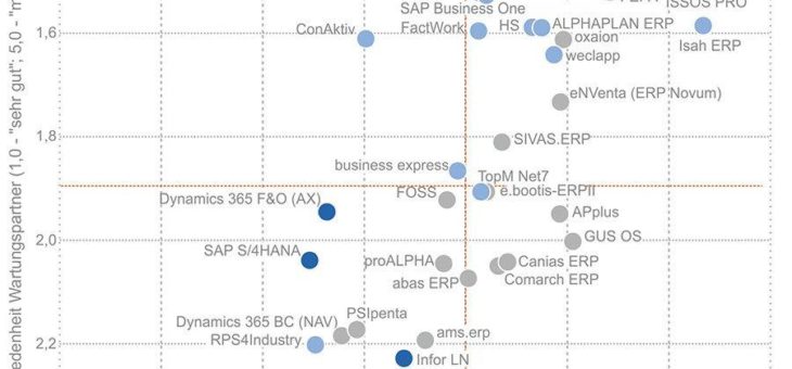 Studie „ERP in der Praxis“: Der „blaue Brief“ bleibt aus: Gute Noten für über 40 ERP-Lösungen und ihre -Anbieter