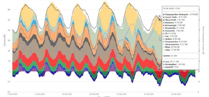 Neue Datenplattform Energy-Charts ist online