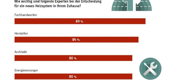 Verlässlicher Experte beim Klimaschutz: das Fachhandwerk