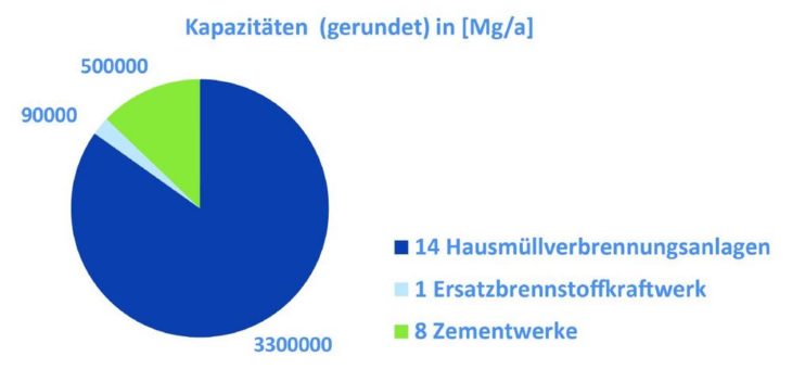 Gemischte Gewerbeabfälle in Bayern: Verbrennungskapazitäten gesucht