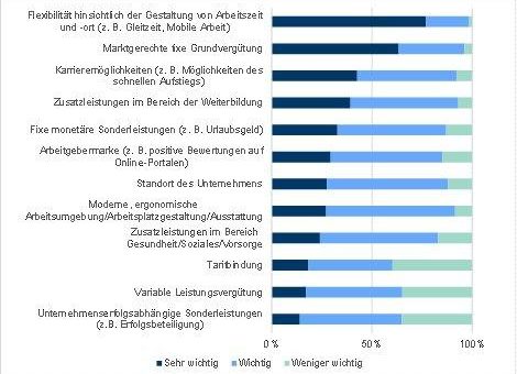 ifaa-Studie zeigt: Flexibilität ist wichtigster Faktor für die Bindung von Fach- und Führungskräften