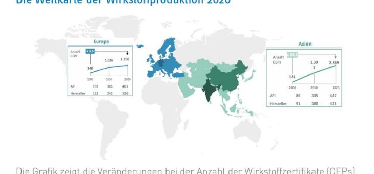 Studie zur globalen Arzneimittelwirkstoff-Produktion zeigt Abhängigkeit von Asien und identifiziert Potenziale europäischer Herstellungsstätten