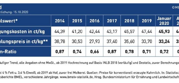 Die Milcherzeugung muss raus aus der Sackgasse