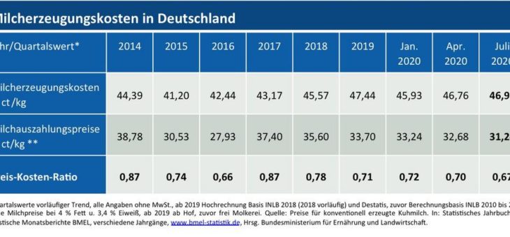 MilcherzeugerInnen fehlen über 15 ct/kg zur Kostendeckung