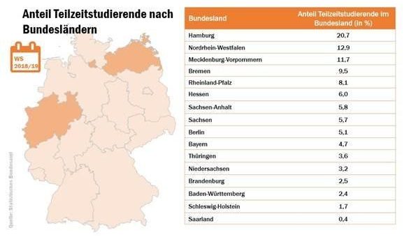 Teilzeitstudium: Trotz Höchststand noch nicht etabliert