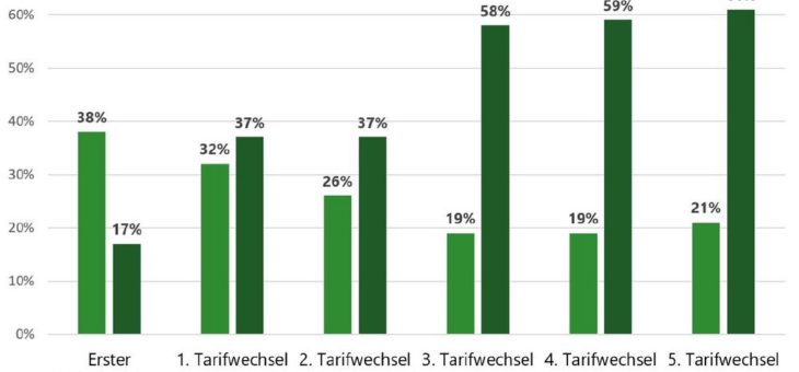 Mehrfachwechsler schließen selten Tarife auf der Versorgerwebseite ab