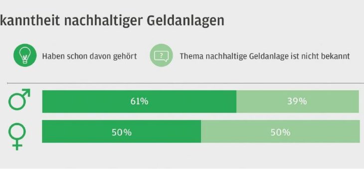 J.P. Morgan Asset Management zum Weltspartag: Das Interesse der Deutschen an nachhaltigen Geldanlagen steigt