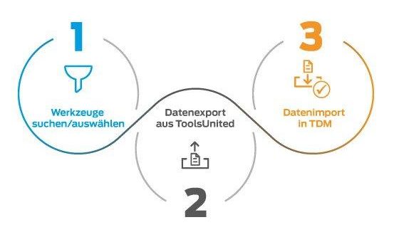 Kooperation zwischen TDM Systems und ToolsUnited bietet über 900.000 neue Werkzeugdatensätze