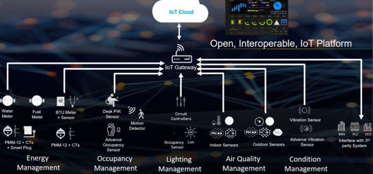 Yokogawa bringt Lösung für integriertes Gebäude- und Energiemanagement auf den Markt