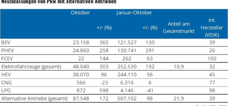 18 Prozent Marktanteil für Elektrofahrzeuge im Oktober