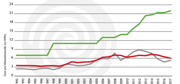 Energiepreisentwicklung 2017: Die Schieflage im Wärmemarkt bleibt bestehen