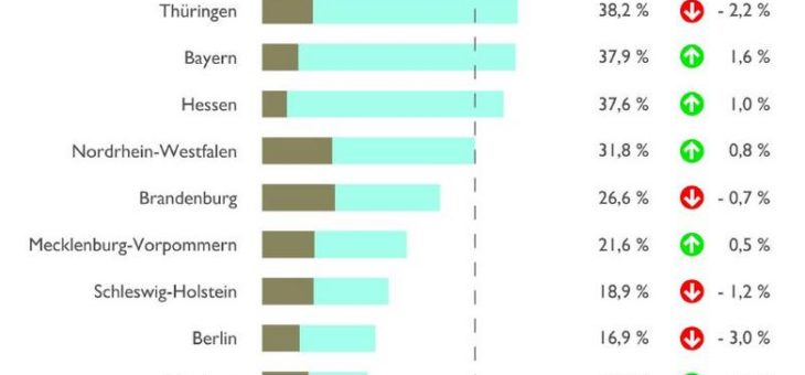 Neubau-Statistik 2016: Wärmepumpe fest etabliert