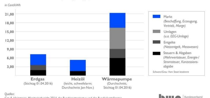 Wärmepumpen-Branche fordert fairen Wettbewerb