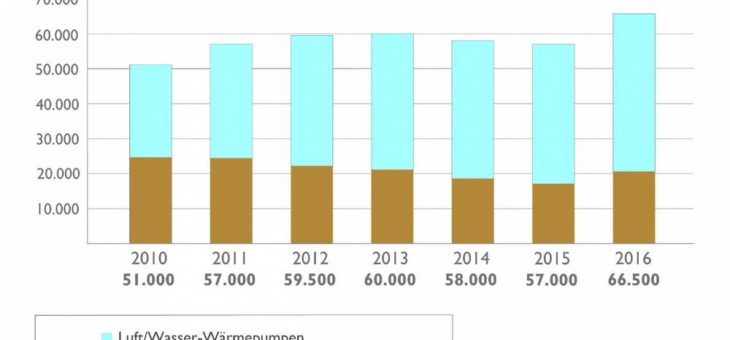 17 Prozent Marktwachstum machen 2016 zum Wärmepumpen-Rekordjahr