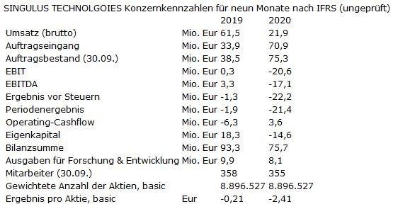 Singulus Technologies Aktiengesellschaft: SINGULUS TECHNOLOGIES meldet Finanzkennzahlen für die ersten neun Monate 2020