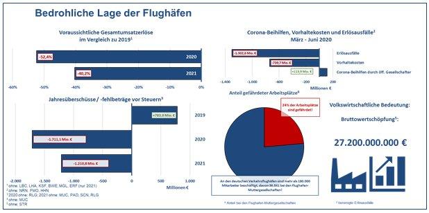 Deutsche Verkehrsflughäfen mit Existenzsorgen und hohen Erwartungen, dass die beim Luftverkehrsgipfel angekündigten Maßnahmen schnell umgesetzt werden