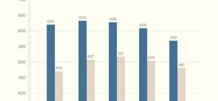 Globales Ranking für Englischkenntnisse: Deutschland rutscht hoch auf Platz 8