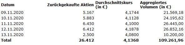 Bekanntmachung nach Art. 5 Abs. 1 lit. b und Abs. 3 der Verordnung (EU) 596/2014 i.V.m. Art. 2 Abs. 2 und 3 der delegierten Verordnung (EU) 2016/1052 – 4. Zwischenmeldung