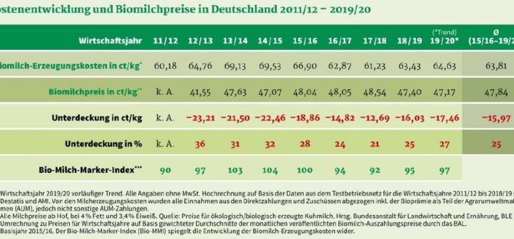 Biomilch auf den Prüfstand: wie nachhaltig ist sie?