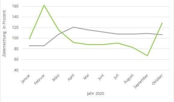 Erneuerbare Energien: Produktionsstatistik Oktober 2020