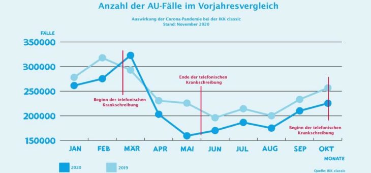 IKK classic-Monatsreport: Krankheitsgeschehen und Corona-Fälle im Oktober 2020