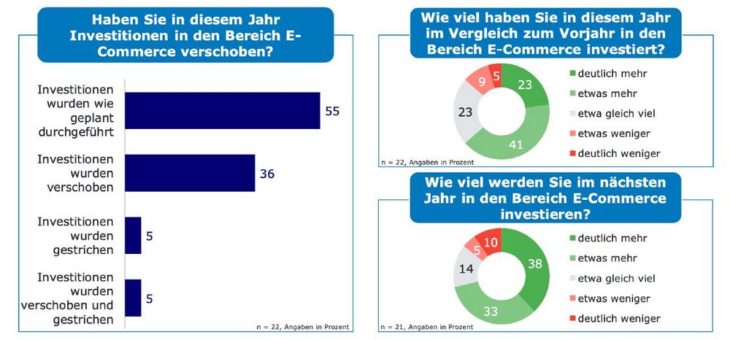 Vermehrte Investitionen in den Bereich E-Commerce trotz Krise