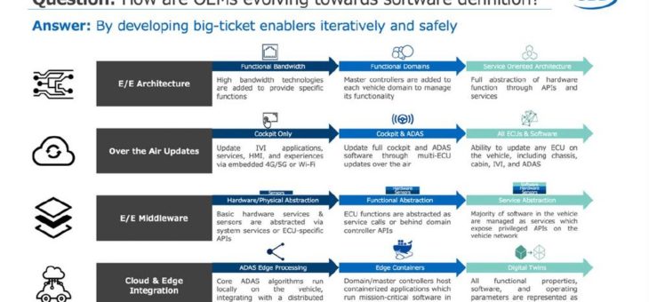 OTA-Updates, leistungsfähigere E/E-Plattformen und Cloud/Edge-Lösungen treiben neue Geschäfts- und Kundenbindungsmodelle in der Automobilbanche an