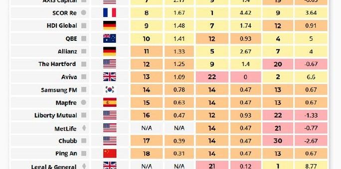 Neues Klima-Ranking:  Versicherer setzen Kohle-Rückzug fort