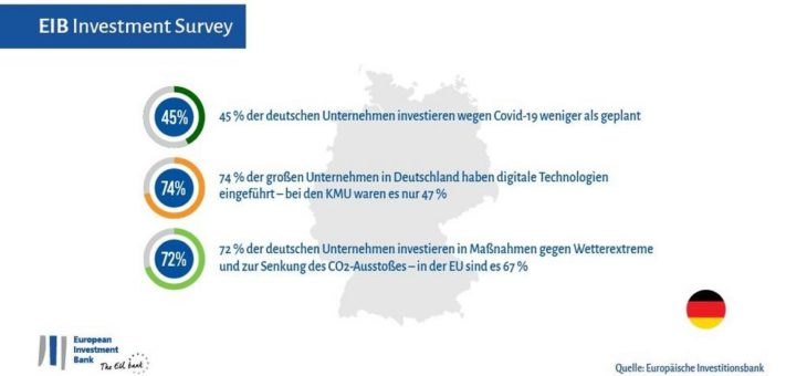 Investitionsumfrage der EIB: 45 Prozent der deutschen Unternehmen wollen wegen des Coronavirus im laufenden Geschäftsjahr weniger investieren