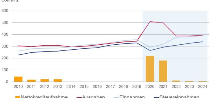 Bundeshaushalt 2021: Folgt auf den Kreditrausch schon bald der Schuldenkater?